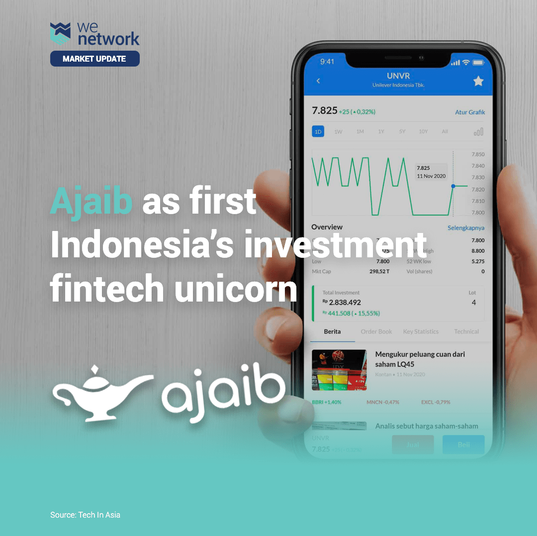 Ajaib, a leading Fintech company became the 7th Unicorn in Indonesia after raising USD 153 million Series B funds led by DST Global.